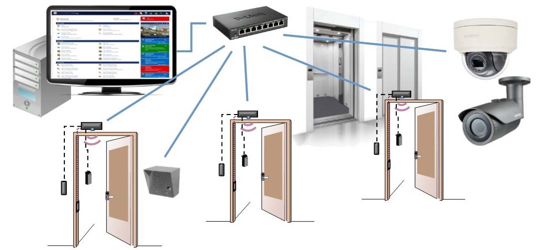 Door Access Control and Business Tradition
