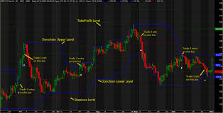 Incorporating Technical Analysis in Take-Profit Decision-Making